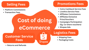 Cost of eCommerce on Shopee 2025